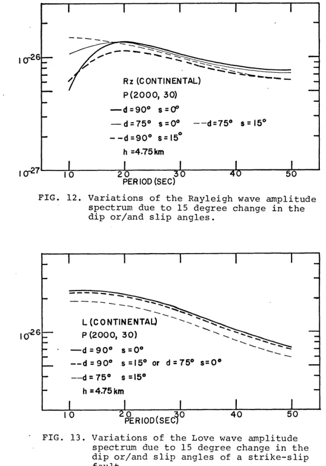FIG.  12.  Variations  of the  Rayleigh wave  amplitude spectrum due to  15  degree  change  in  the dip  or/and  slip  angles.