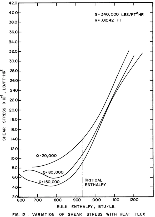 FIG.  12  VARIATION  OF  SHEAR  STRESS  WITH  HEAT  FLUX