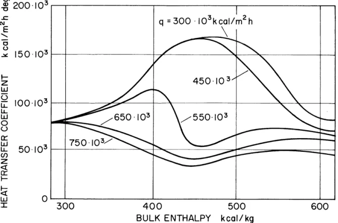 FIG.  I. VARIATION  OF  THE  HEAT  TRANSFER  COEFFICIENT  WITH HEAT  FLUX  IN THE  CRITICAL  REGION  (FROM  REF  33)