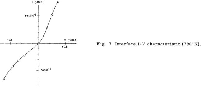 Fig.  7  Interface  I-V  characteristic  (790°K).