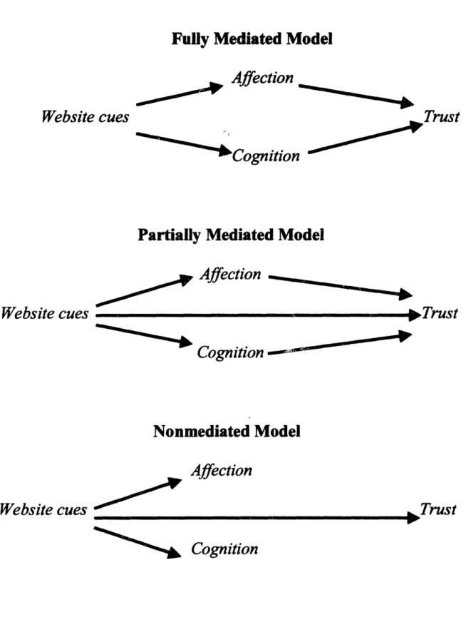 Figure 6. Affection  and  Cognition  as Mediators