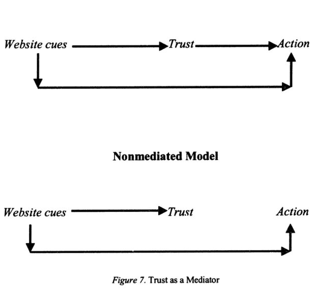 Figure 7. Trust as a Mediator