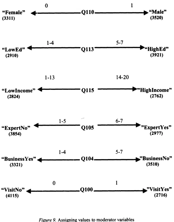 Figure 9. Assigning  values to  moderator  variables