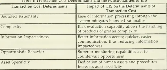 Table 1: Transaction Cost Determinants and the Functionalities of EIS Transaction Cost Determinants