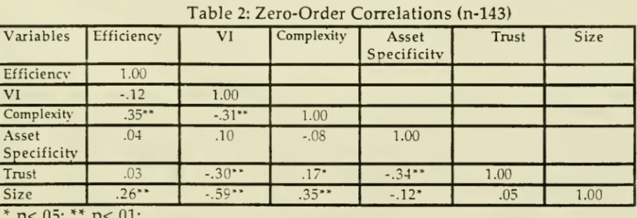 Table 2 summarizes the zero-order correlations among the variables used in the models.