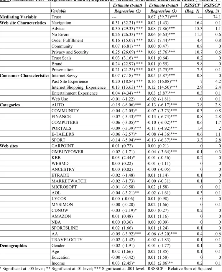 Table 9: Mediation Test - Regressions 2 and 3, Dependent variable: Consumer Behavioral Intent (“Action”)   Estimate (t-stat)  Estimate (t-stat)  RSSSCP  RSSSCP Variable  Regression (2)  Regression (3)  (Reg