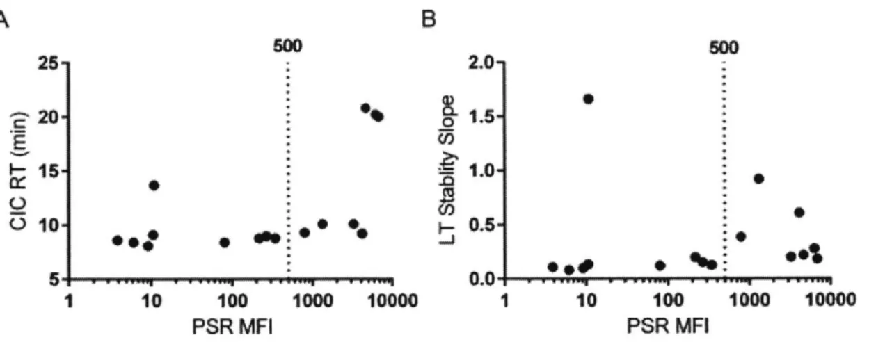 Figure  3: Nonspecificity  Assays.  The PSR  assay  correlated  significantly  with CIC retention time  (A,  Spearman's  p = 0.79,  p value  =  0.001)  and long-term  antibody  stability (B,  Spearman's p  =  0.61, p  value =  0.015)