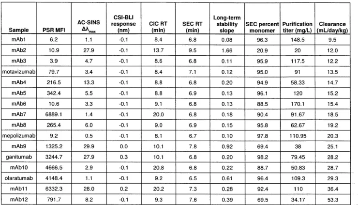 Table  1:  Early development  tests  on a panel of  16  clinical  candidate  antibodies