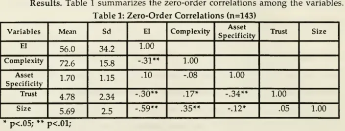 Table 1: Zero-Order Correlations (n=143) Variables