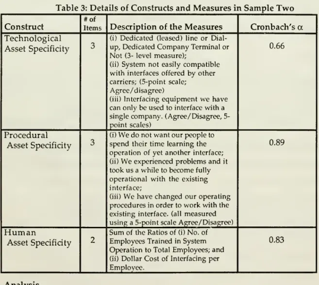 Table 3: Details of Constructs and Measures in Sample Two