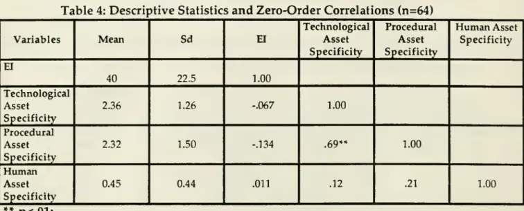 Table 4 summarizes the zero-order correlations among the variables used in part two: