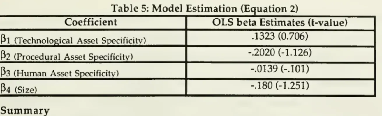 Table 5: Model Estimation (Equation 2)