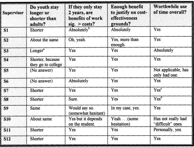 Table 3.8  Hospital  Supervisors:  Length  of stay  and  cost-benefit  perceptions.