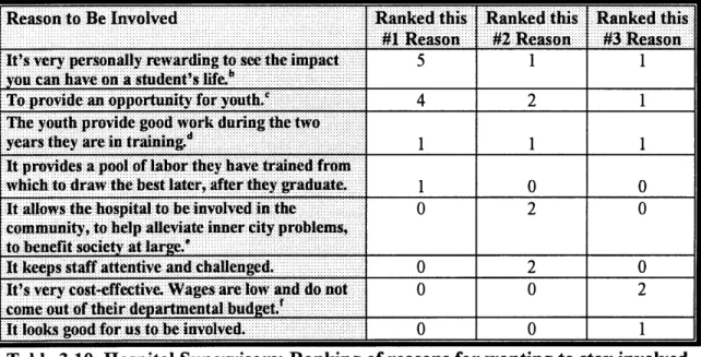 Table  3.10  Hospital Supervisors:  Ranking of reasons  for wanting  to stay  involved.