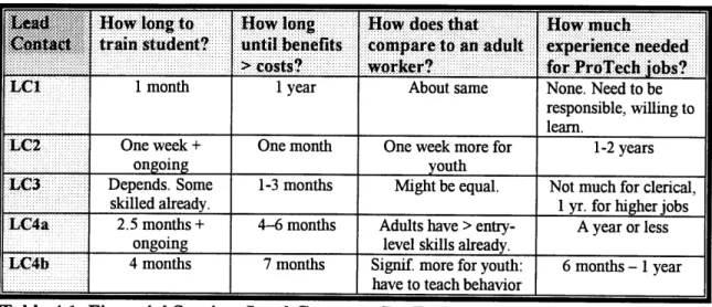 Table  4.1  Financial Services  Lead  Contacts:  ProTech  student training time, comparison  with  adult training time  and  previous  experience  required for  ProTech  student responsibilities.
