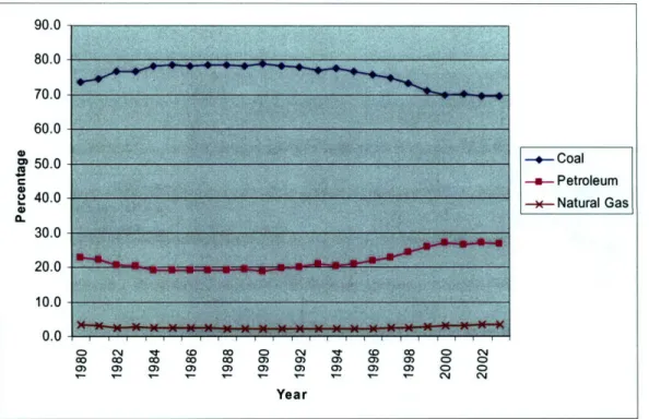 Figure 8  Share of Primary  Energy Consumption  by Source in  China, 1980-2003