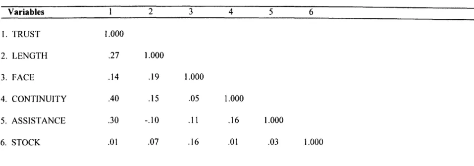 TABLE 2 CORRELATION MATRIX Variables 1 2 3 4 5 6 1. TRUST 1.000 2. LENGTH .27 1.000 3