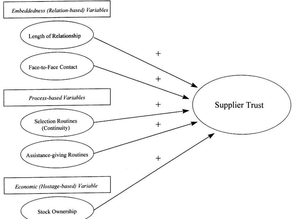 Figure 1: Model of the Determinants of Trust in Supplier-Buyer Relationships