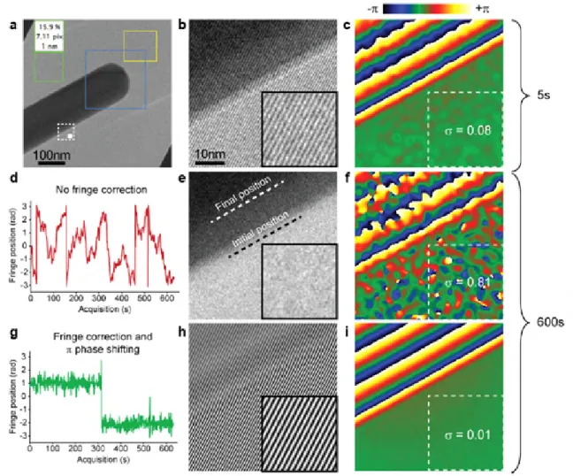 Figure 3.9: Compensation of drift of hologram fringes and specimen: (a) Hologram in camera-view with colored squares marking calibration tools for live analysis, where yellow is for fringe position, blue is for specimen position, and green for fringe spaci