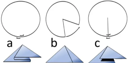 Figure 1: The various geometrical ways of forming a conical shape from a flat sheet. Adapted from [29Karousis2016] 