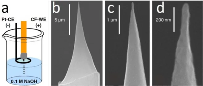 Figure 19: Electrochemical etching of a regular carbon fiber [150Sripirom2011]. (a) Principle; the carbon fiber is  glued by a carbon paste (grey color) to a tungsten wire (orange color), and then soaked into the etchant solution