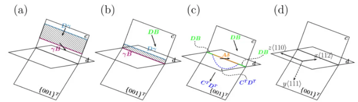 Figure I.17 – Mécanisme de formation d’une dislocation de Lomer à partir d’un joint de macle