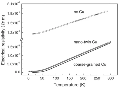 Figure I.18 – Évolution de la résistivité électrique dans le Cu en fonction de la température, pour différentes structures (nano-cristalline, nano-maclée et une microstructure à grande taille de grains)