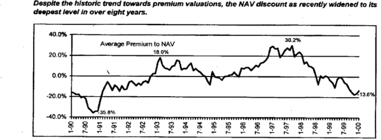 Figure  1.1  Relative  Pricing  of REIT  returns  to  NAV