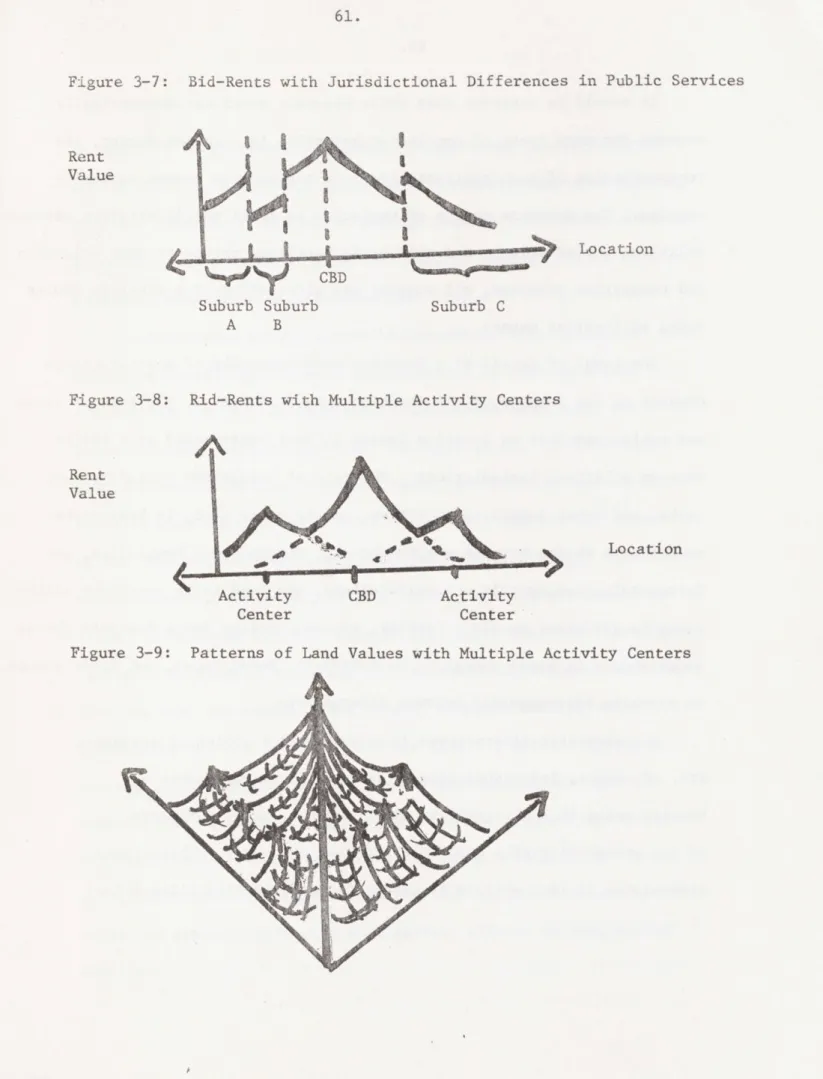 Figure  3-9:  Patterns  of Land Values with Multiple Activity  CentersRentValue0000CBDSuburb  C%  _  %mova %Y,