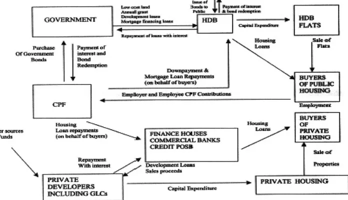 Figure  9: A schematic view of the housing  Finance  Market in Singapore  (Pang  1992)