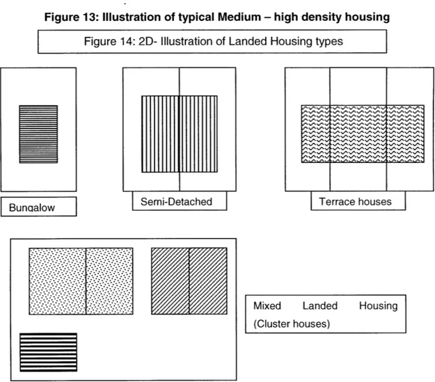 Figure  13:  Illustration of typical Medium  - high density housing Figure  14: 2D-  Illustration of  Landed  Housing types
