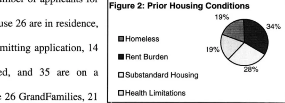 Figure  2:  Prior Housing  Conditions the GrandFamilies  House 26  are in residence,