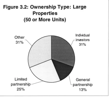 Figure  3.2:  Ownership  Type:  Large Properties (50 or More  Units) Other  Individual 31%  investors 31% Limited  General partnership  partnership 25%  13%