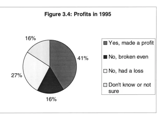 Figure  3.4:  Profits in 1
