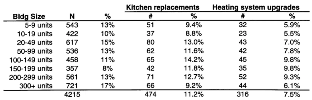 Table  4.1  - Effect of  Building Size  on  Renovation