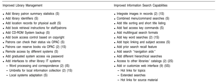 Table 1 Functionality of OPAC Modifications Created by Users