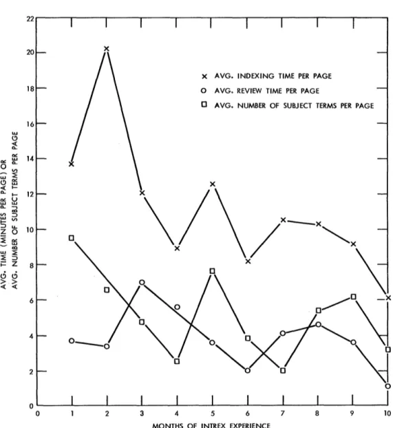 Fig.  5  Learning  Curve  and  Other Time  History Curves  for  Indexer  7