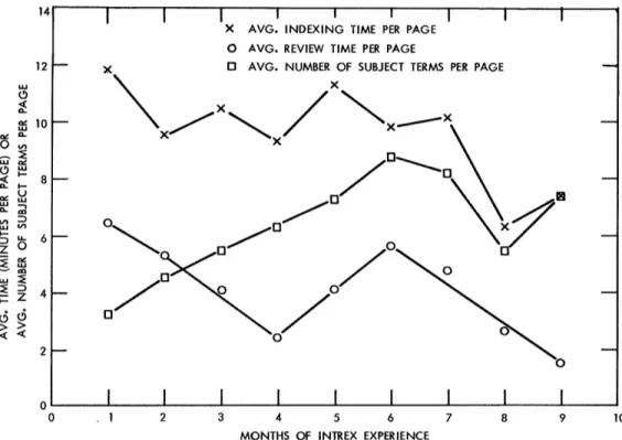 Fig.  6  Learning  Curve  and  Other  Time  History  Curves  for  Indexer  9