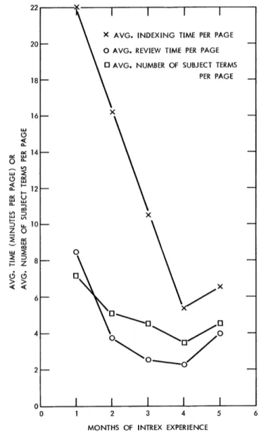 Fig.  8  Learning  Curve  and  Other  Time  History Curves  for  Indexer  13