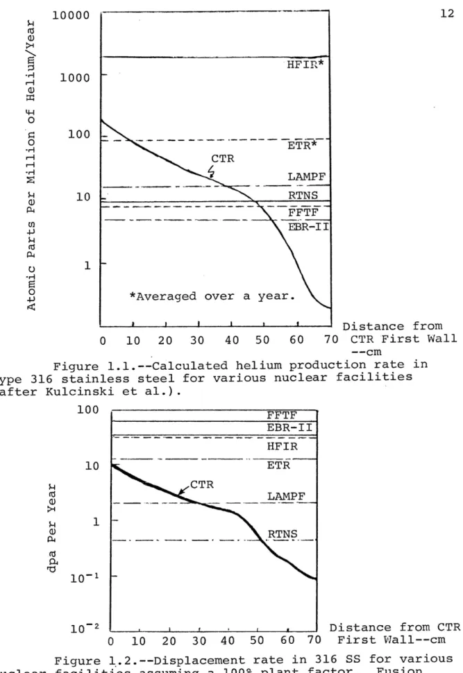 Figure l.1l.--Calculated helium production rate in Type 316 stainless steel for various nuclear facilities