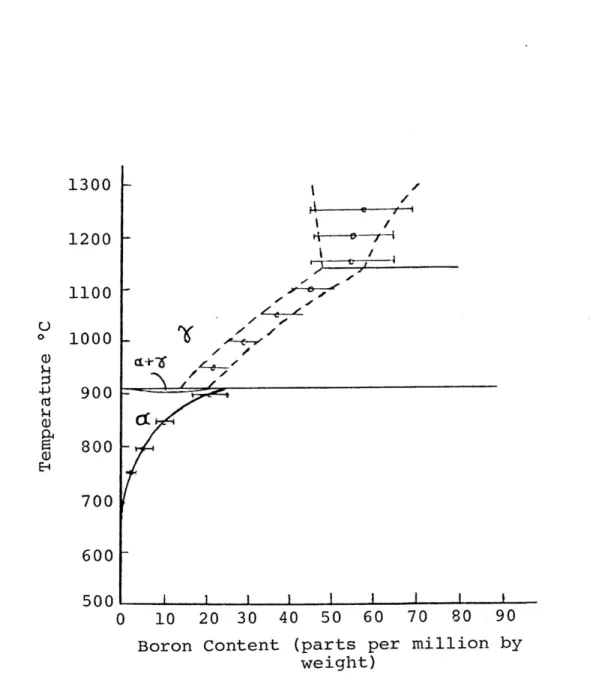 Figure 2.3.--The solid solubility of boron in high- high-purity iron as determined by boron autoradiography.