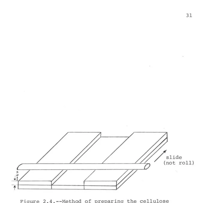 Figure 2.4.--Method of preparing the cellulose acetate butyrate film.