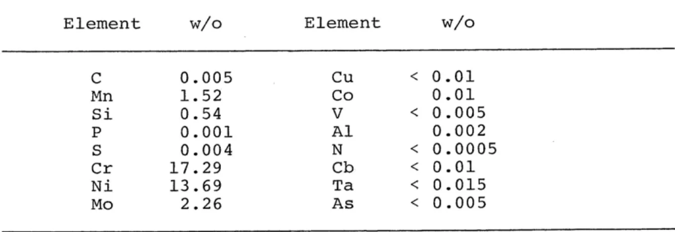 Table 4.1.--Chemical composition of alloy used (316 SS).