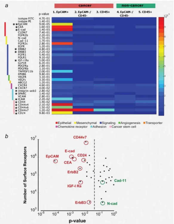 Figure 2. Surface marker expression in malignant and benign pleural effusions