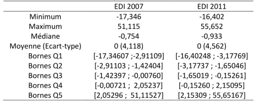 Tableau 4 - Distribution et bornes des quintiles des versions 2007 et 2011 du score EDI