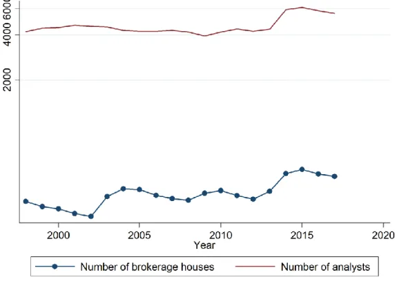 Figure 3 shows a steady increase in  the average  number of firms  and industries  covered by an analyst since 2002, suggesting improved productivity