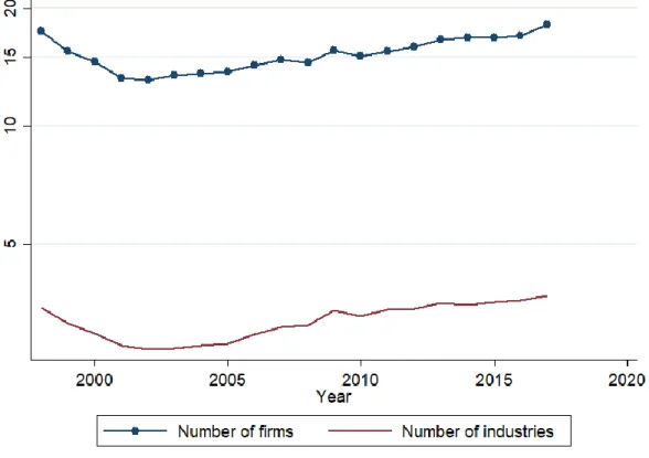 Figure  5  presents  the  evolution  of  average  accuracy  of  the  last  annual  earnings  forecasts (see Chapter 2 for the definition of earnings forecast accuracy)