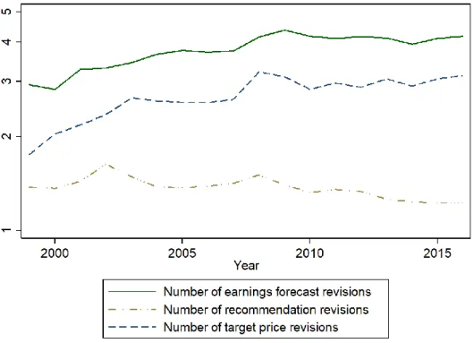 Figure 4: Average number of earnings forecast revisions, target price revisions, and  recommendation revisions 