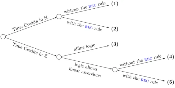 Figure 6.5: Flavors of Separation Logic with Time Credits