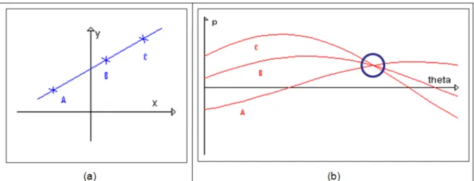 FIGURE 2.7: Illustration de la transformée de Hough pour quelques points d’une ligne droite : (a) ligne originale et (b) sa transformée de Hough (le cercle indique le croisement (un point) des sinusoïdes, source [WIK, 2009]).